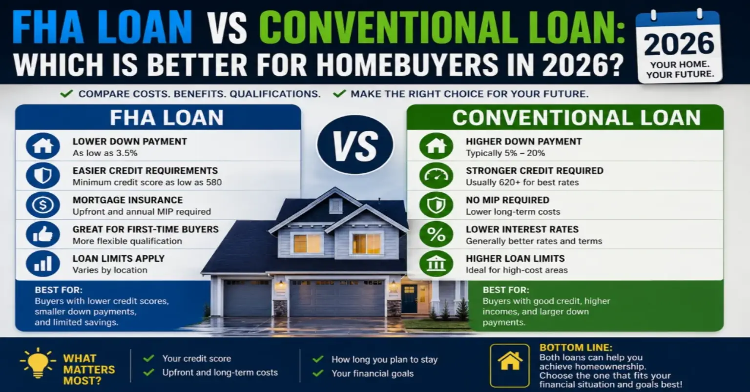 FHA vs Conventional Loan: Which Is Better for Homebuyers in 2026?