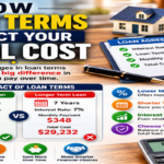 How Loan Terms Affect Your Total Cost